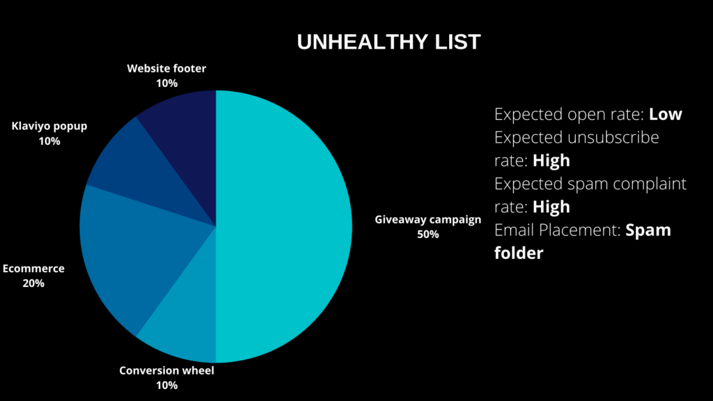 Implications of an unhealthy list driven by giveaways- low open rates, high unsubs and spam complaint rate